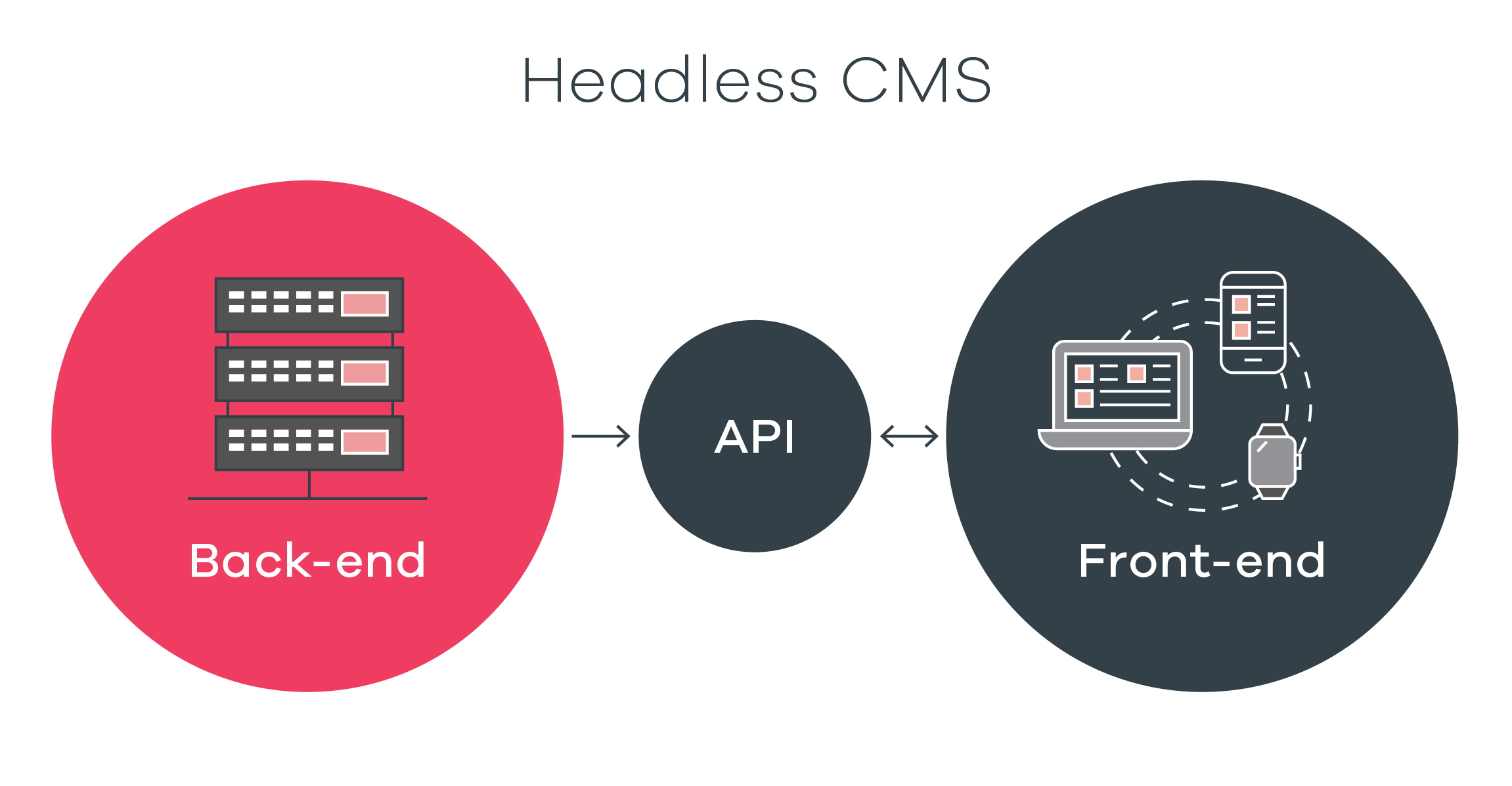 Headless CMS